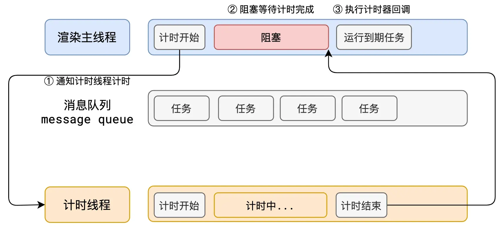 渲染主线程