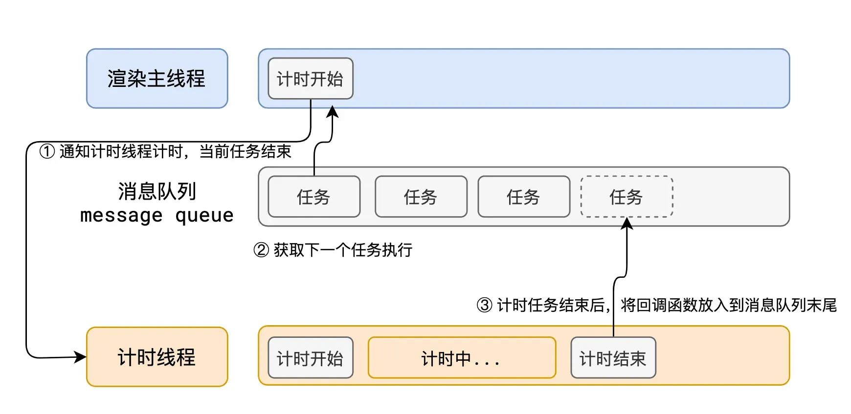 异步