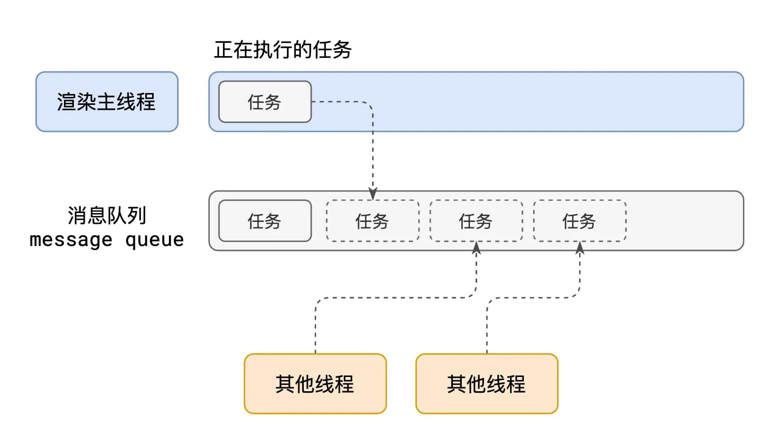 异步