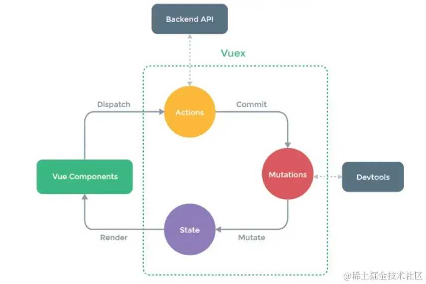 vuex